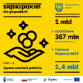 grafika przedstawia informacje o kwocie wsparcia w ramach Śląskiego Pakietu dla Gospodarki, jaka wynosi 1,4 mld zł 